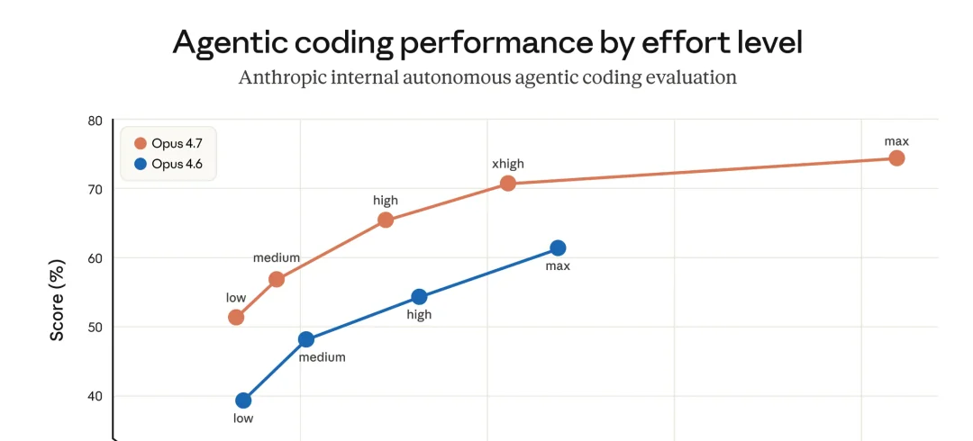 Claude Opus 4.7 vs Opus 4.6 Agentic 编码性能对比图