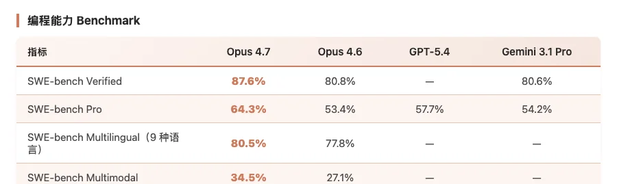 Claude Opus 4.7 编程能力 Benchmark 对比数据