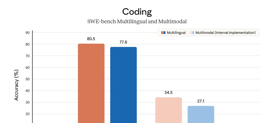 Claude Opus 4.7 SWE-bench Multilingual 和 Multimodal 编程评测
