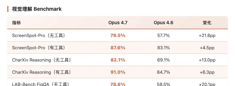 Claude Opus 4.7 视觉理解 Benchmark 对比数据