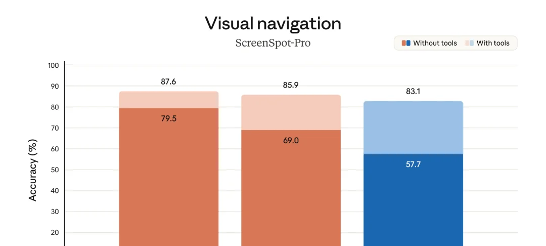 Claude Opus 4.7 ScreenSpot-Pro 视觉导航高分辨率对比