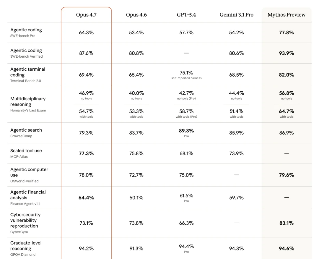 Claude Opus 4.7 各项 Benchmark 全景对比评测数据
