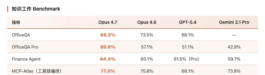 Claude Opus 4.7 知识工作 Benchmark 对比评测