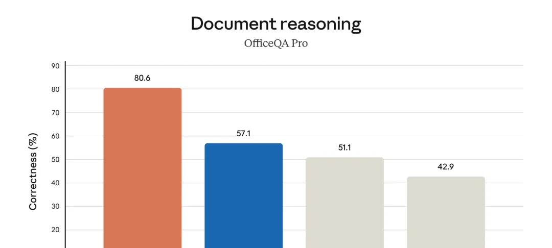 Claude Opus 4.7 OfficeQA Pro 文档推理四模型横向对比