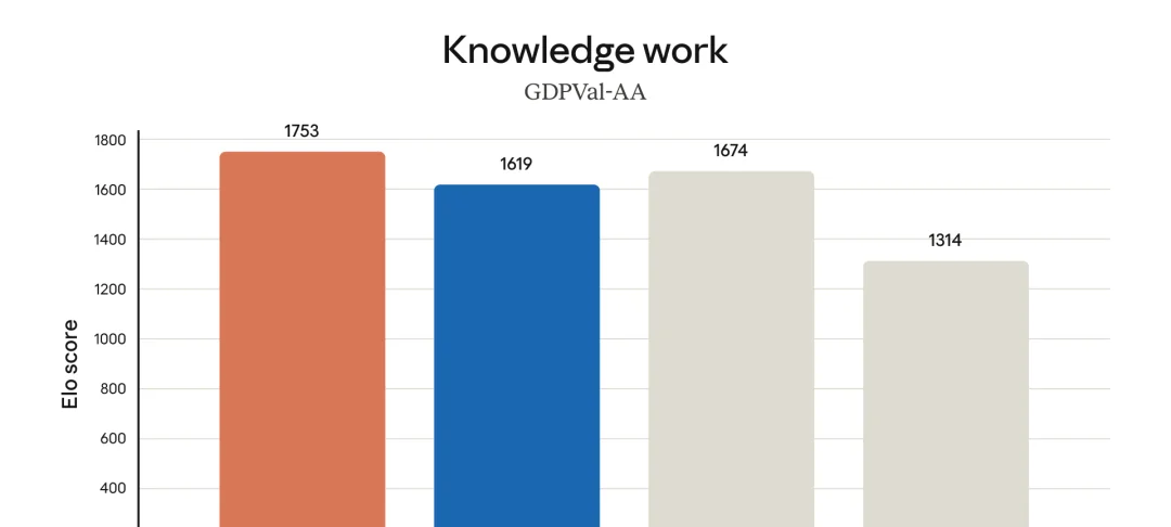 Claude Opus 4.7 GDPVal-AA 知识工作 ELO 评分对比