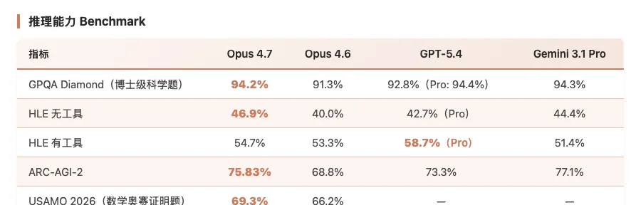 Claude Opus 4.7 推理能力 Benchmark 对比数据