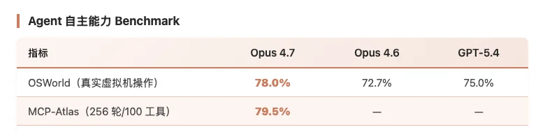 Claude Opus 4.7 Agent 自主能力 Benchmark 对比数据