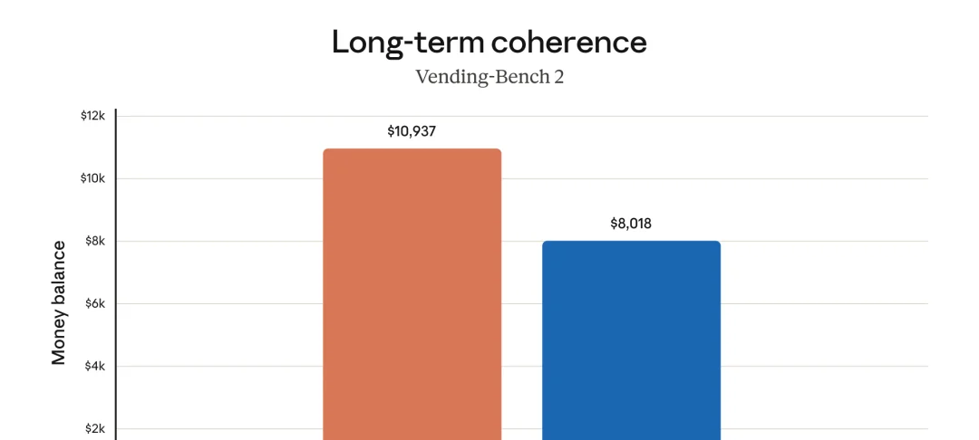 Claude Opus 4.7 VendingBench 长程连贯性评测结果