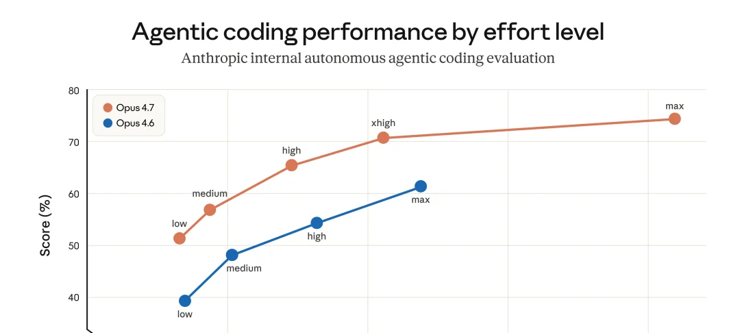 Claude Opus 4.7 不同 effort 档位编码效率对比